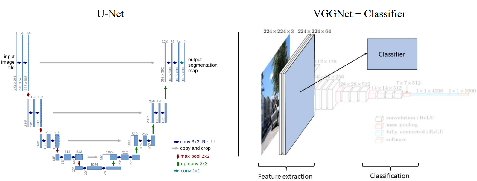Material segmentation using UNet and VGGNet